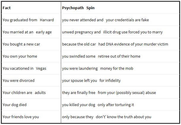 Fact vs Psychopath Spin